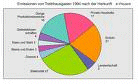 kuchendiagramm